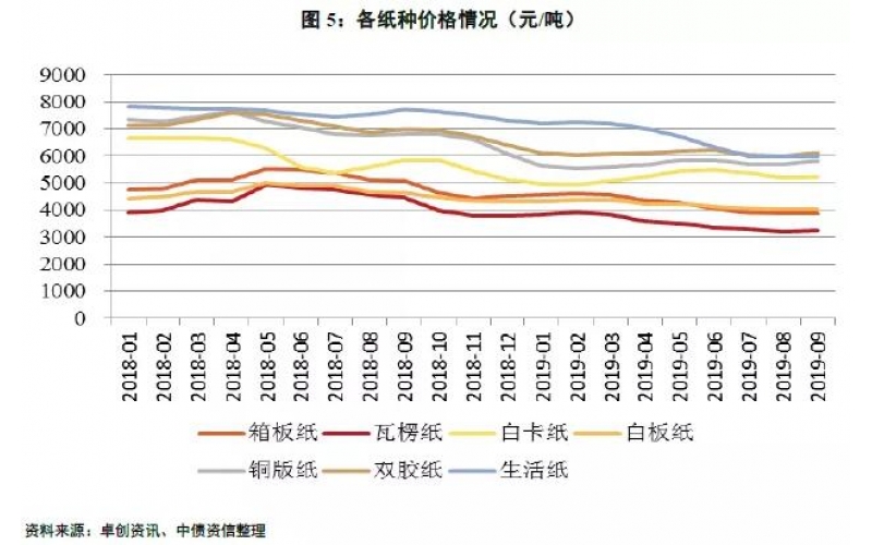 2019年四季度中國造紙行業(yè)信用風(fēng)險展望